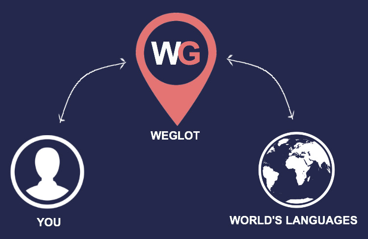 Weglot